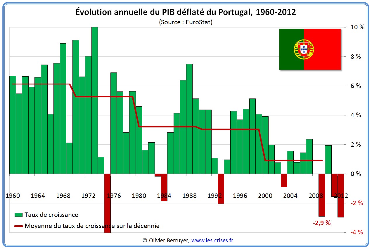 Évolution PIB Portugal 