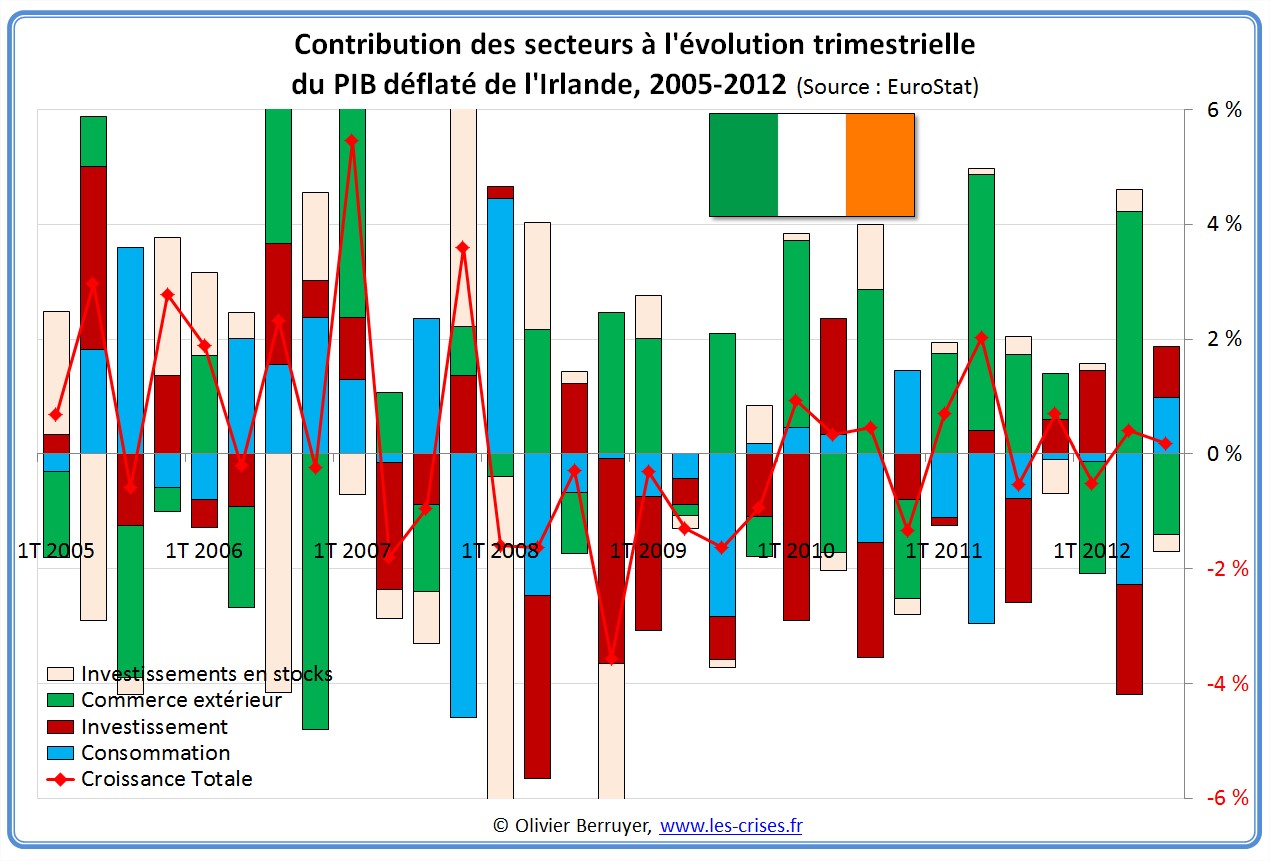 Contributions évolution PIB Irlande 