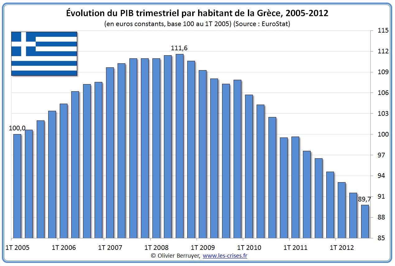 Évolution PIB par habitant Grèce 