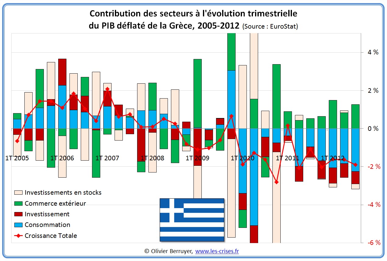 Contributions évolution PIB Grèce 