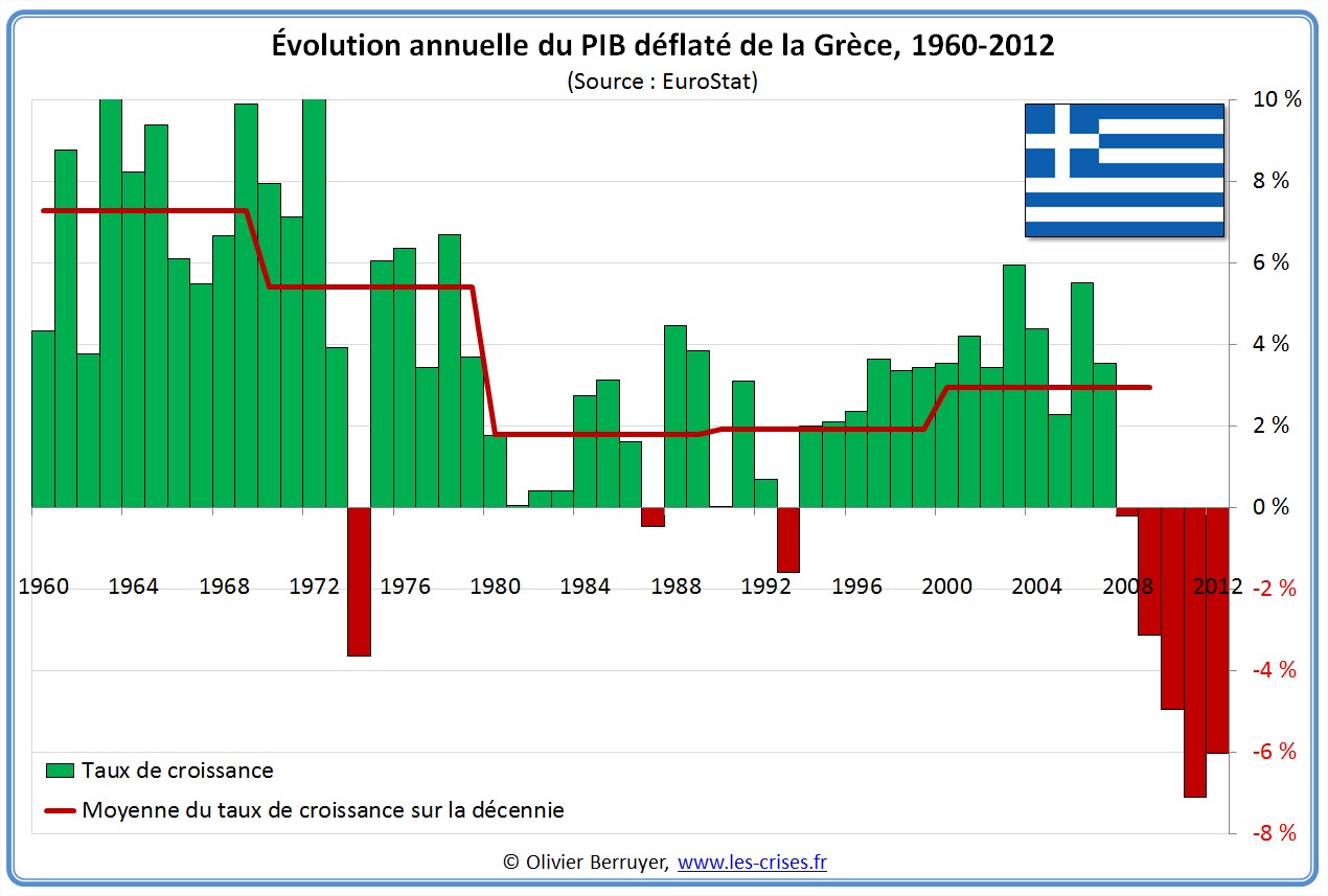 Évolution PIB Grèce 