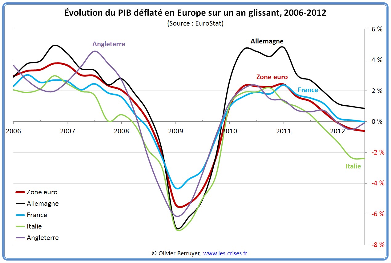 Évolution PIB europe