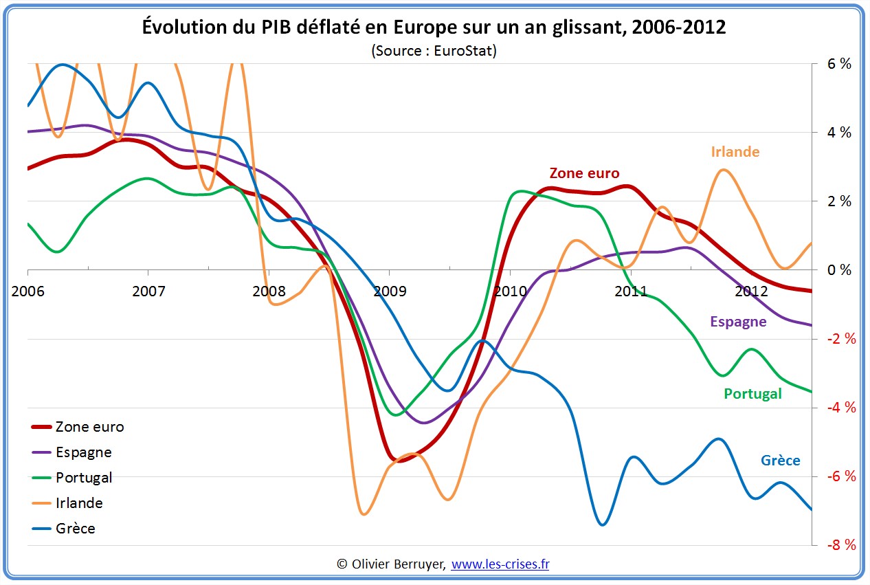 Évolution PIB europe