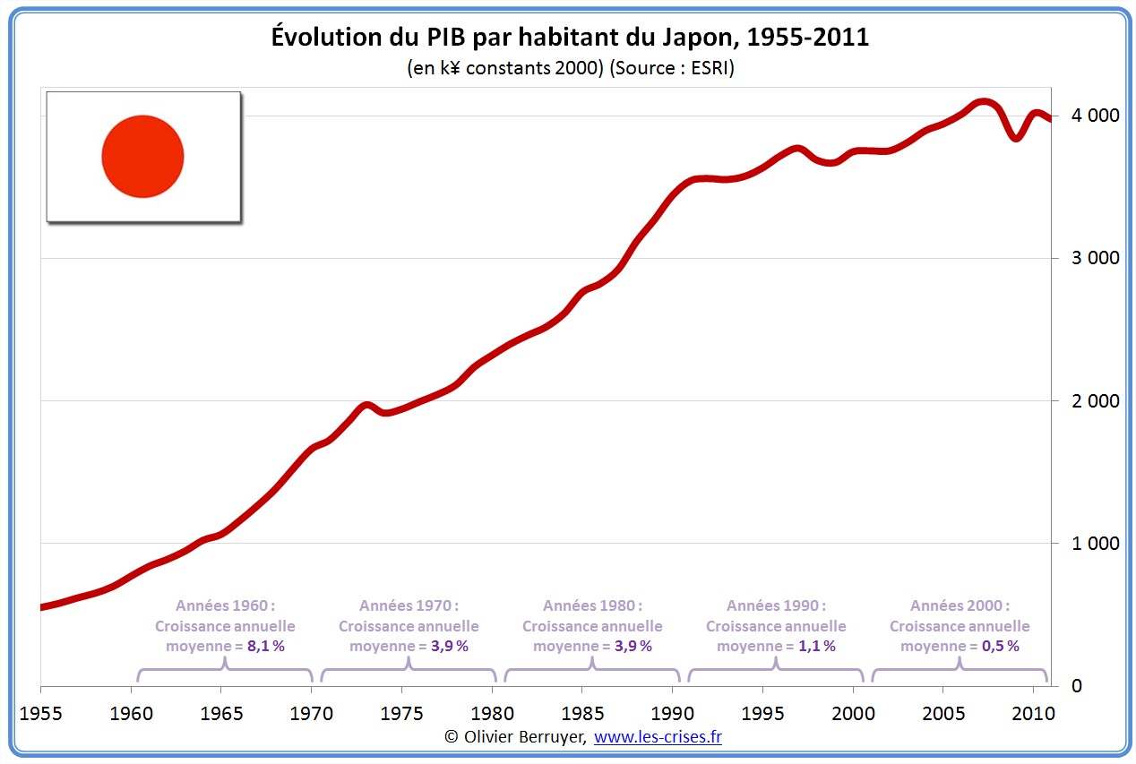 PIB déflaté du Japon