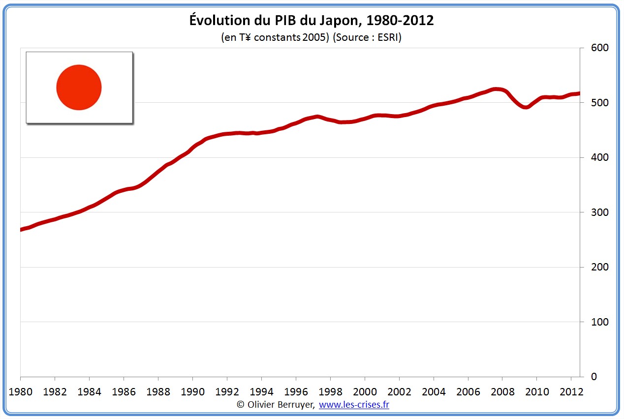 PIB déflaté du Japon