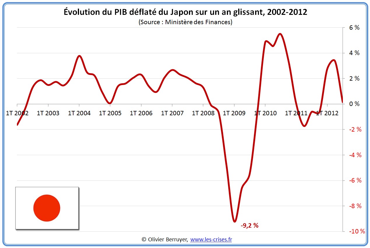 Composantes du PIB déflaté du Japon