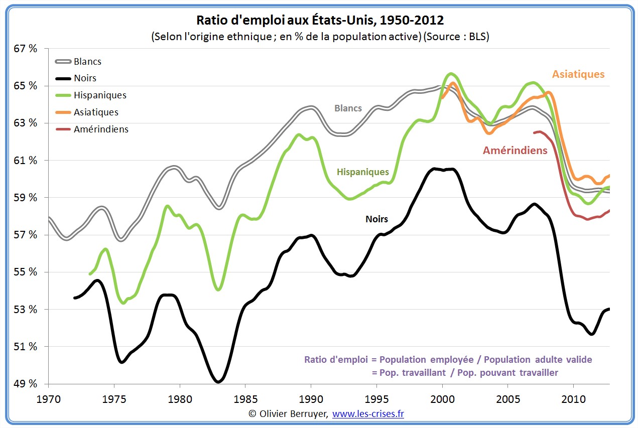 Analyse détaillée du chômage américain Etats-unis USA