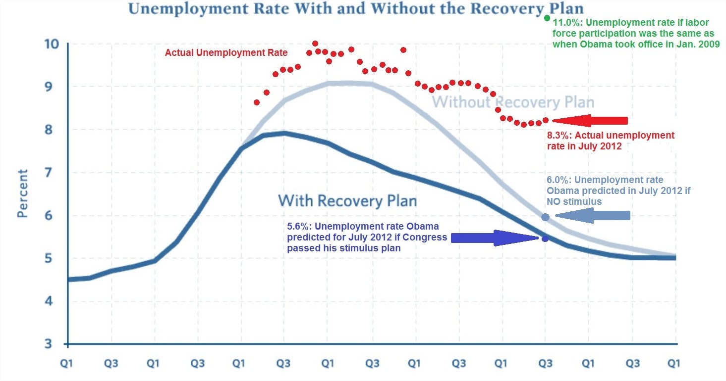 Analyse détaillée du chômage américain Etats-unis USA