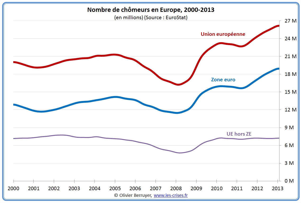 Taux de chômage en Europe