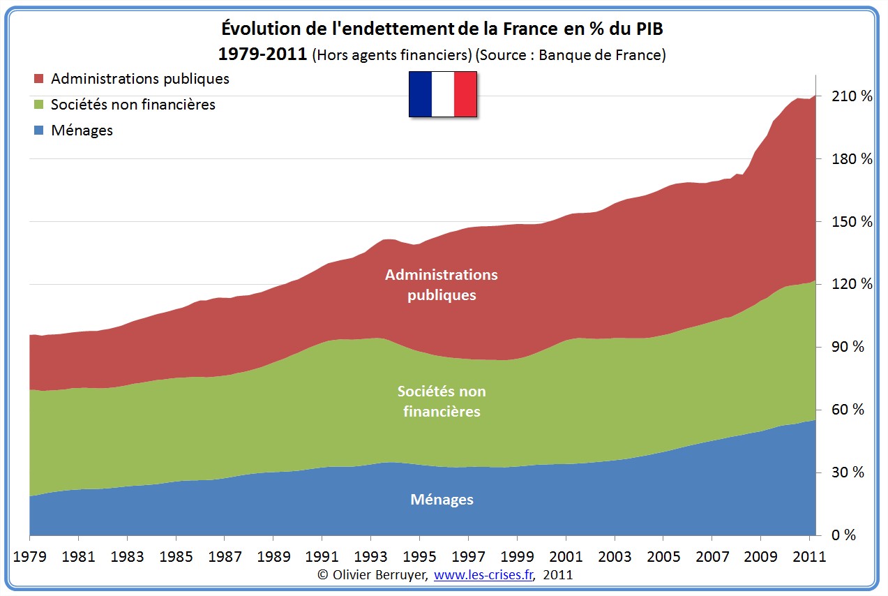 Dette Totale secteurs France