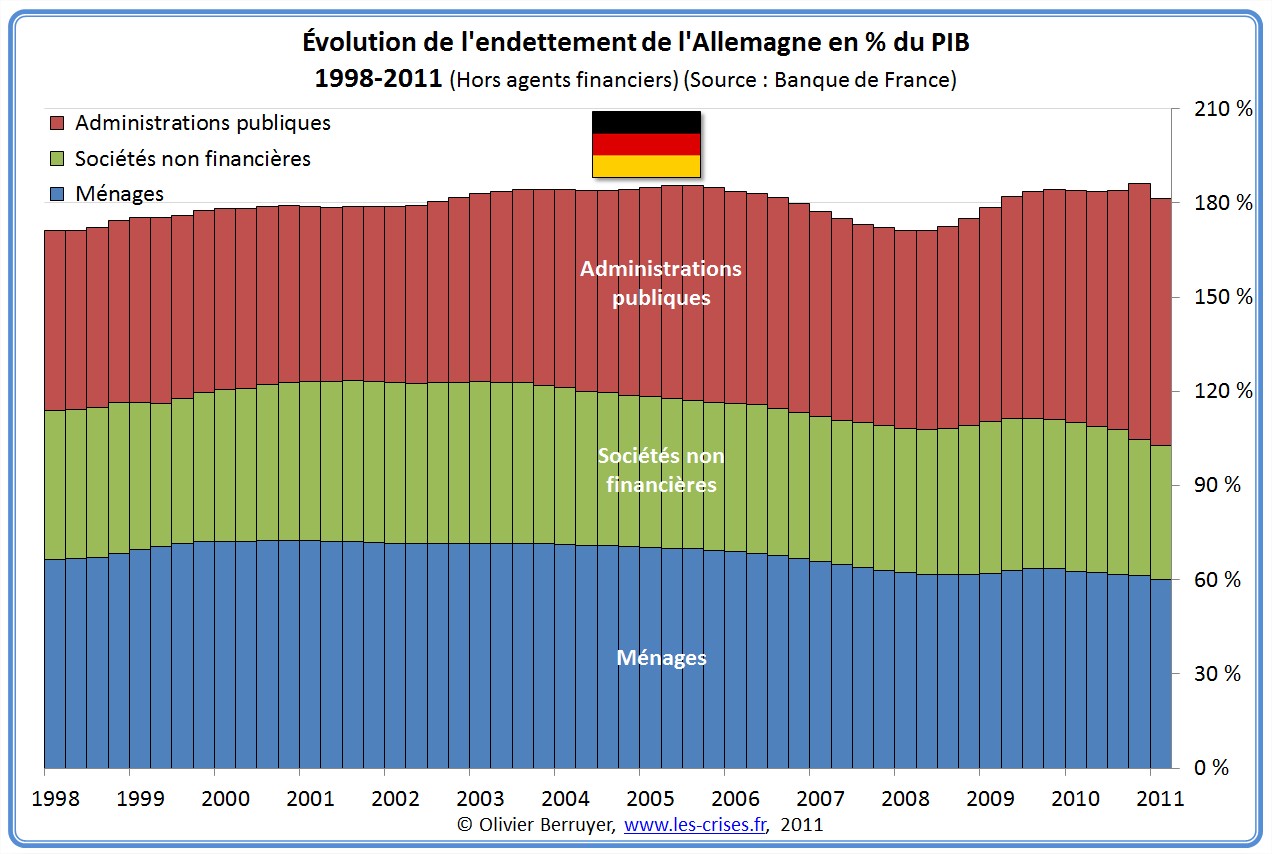 Dette Totale secteurs Allemagne