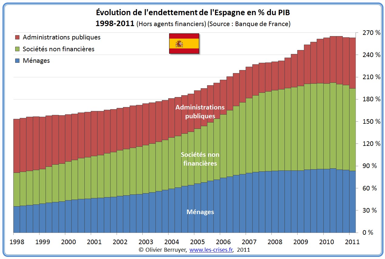 Dette Totale secteurs Espagne