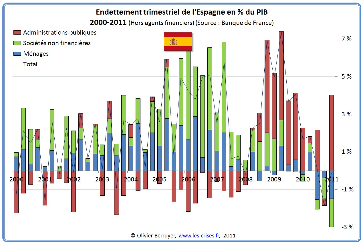 Dette Totale secteurs Espagne