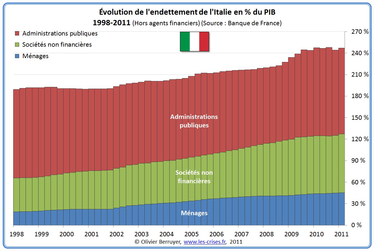 Dette Totale secteurs Italie