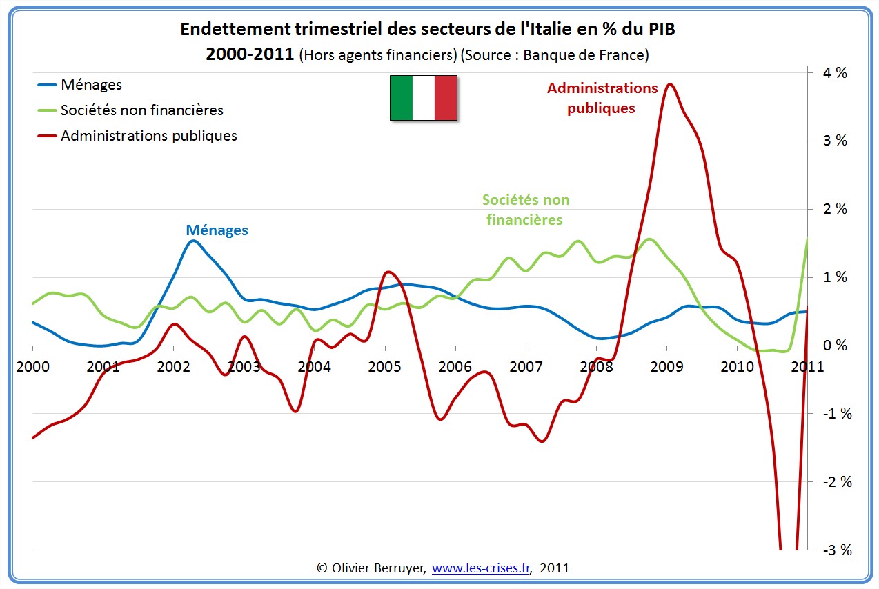Dette Totale secteurs Italie