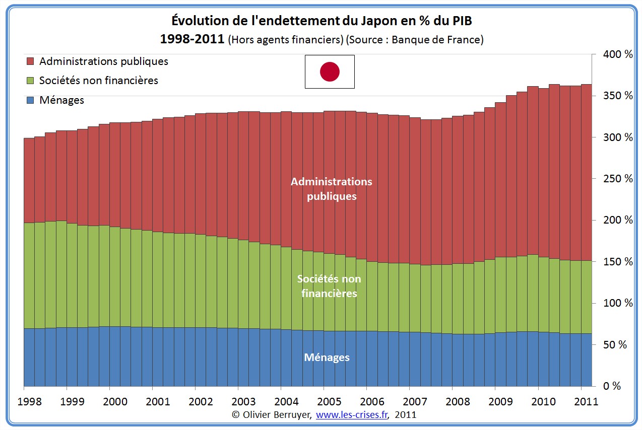 Dette Totale secteurs Japon