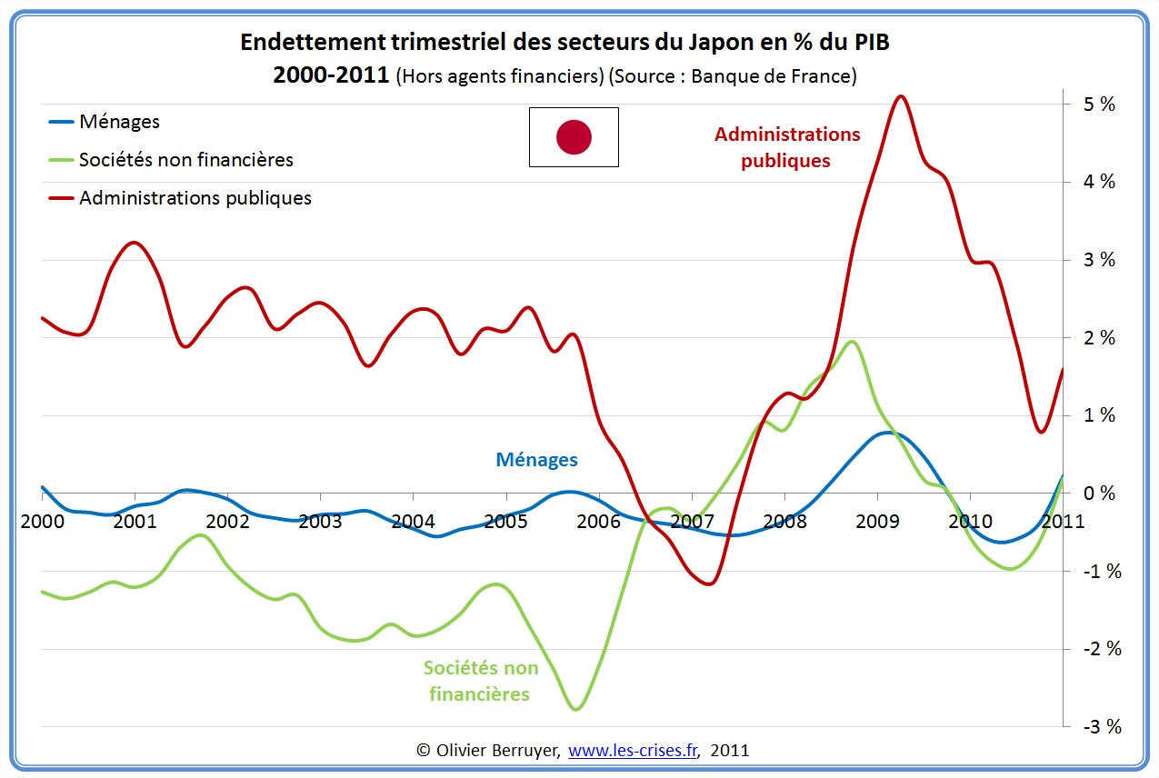 Dette Totale secteurs Japon
