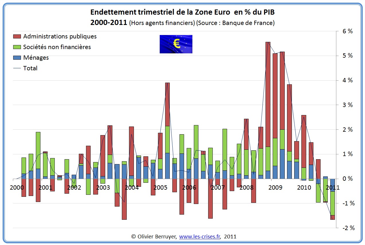 Dette Totale secteurs Zone Euro