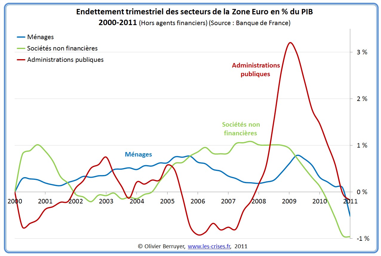 Dette Totale secteurs Zone Euro