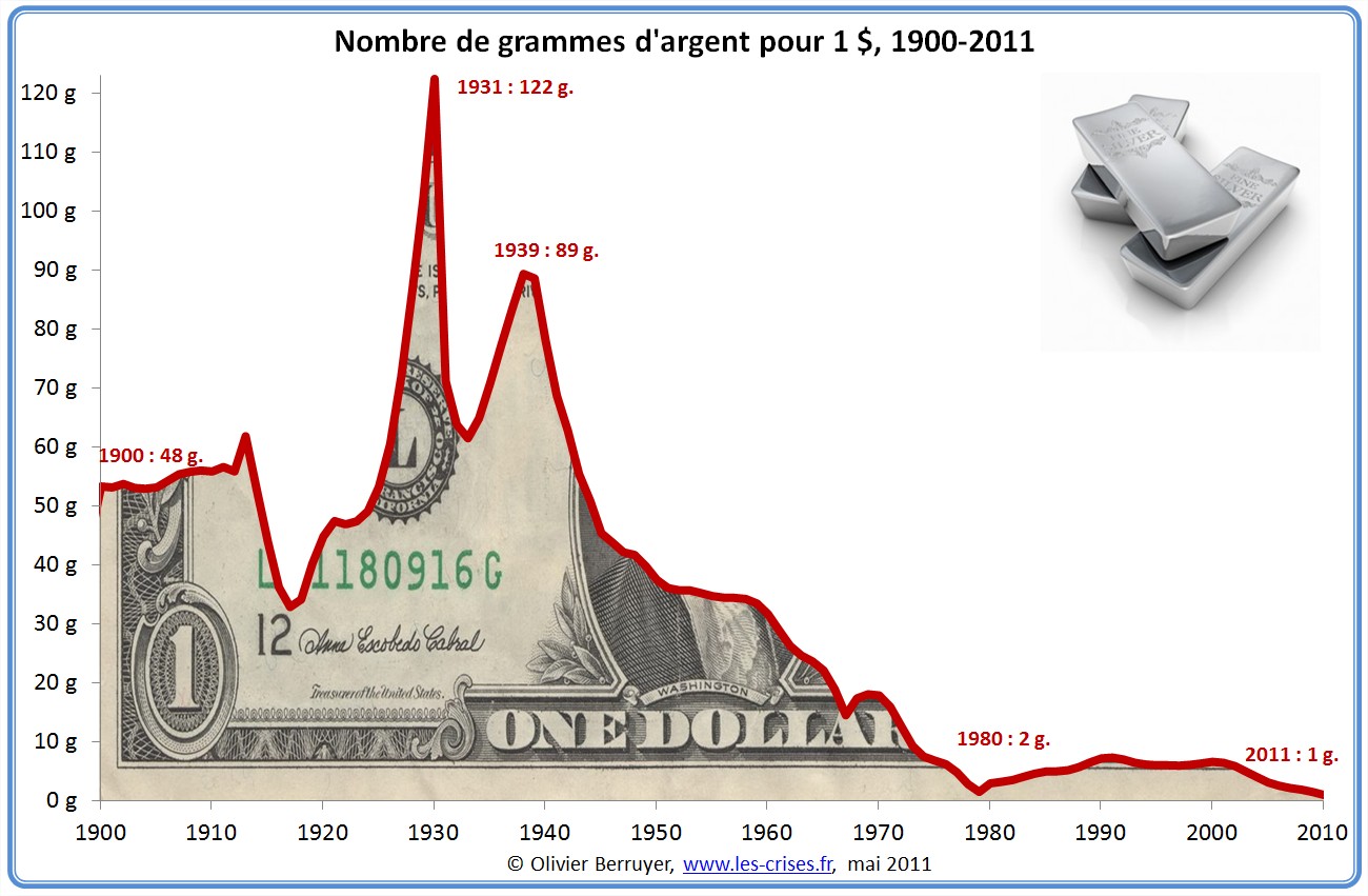 Prix du dollar en argent depuis 1900
