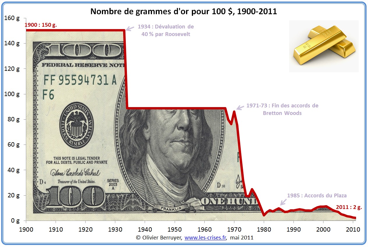 Prix du dollar en or depuis 1900