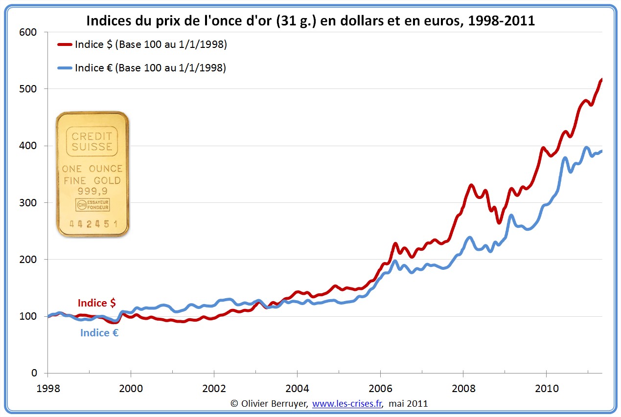 Prix de l'or en dollar et en euro depuis 1998