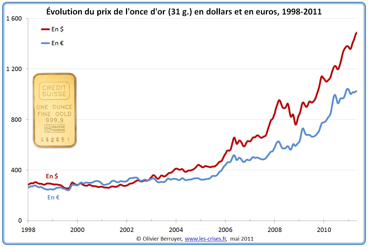 Prix de l'or en dollar et en euro depuis 1998