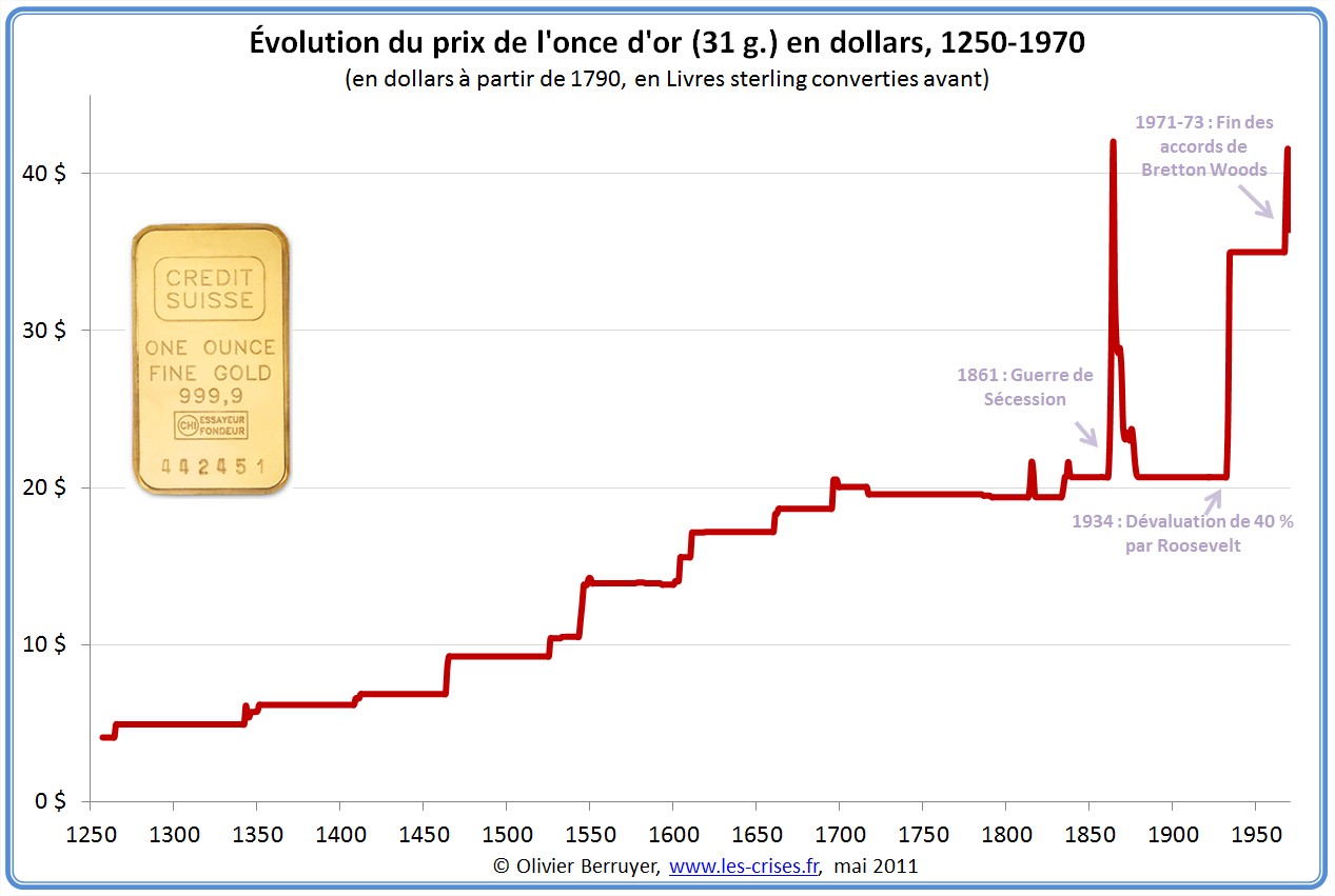 Prix de l'or en dollar 1250-1970