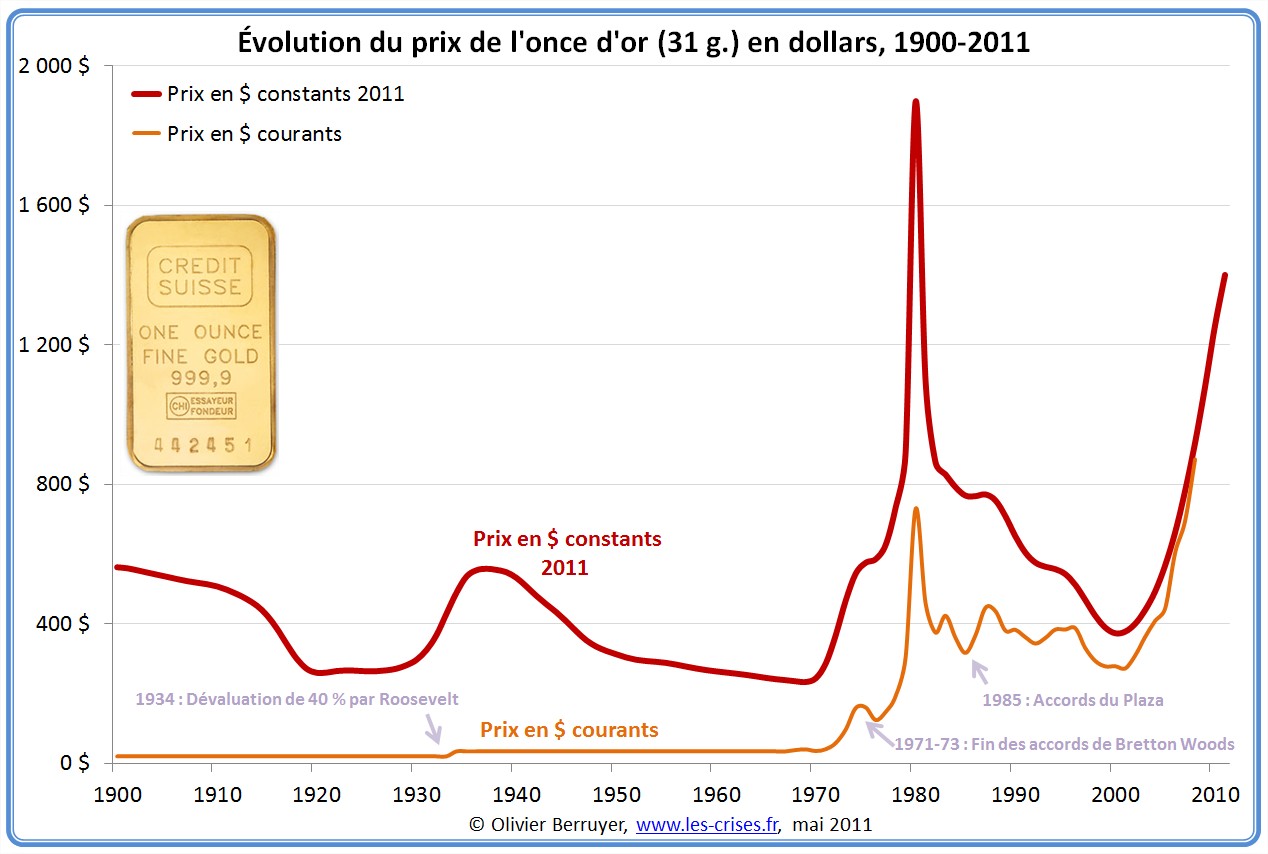 Prix de l'or en dollar depuis 1900