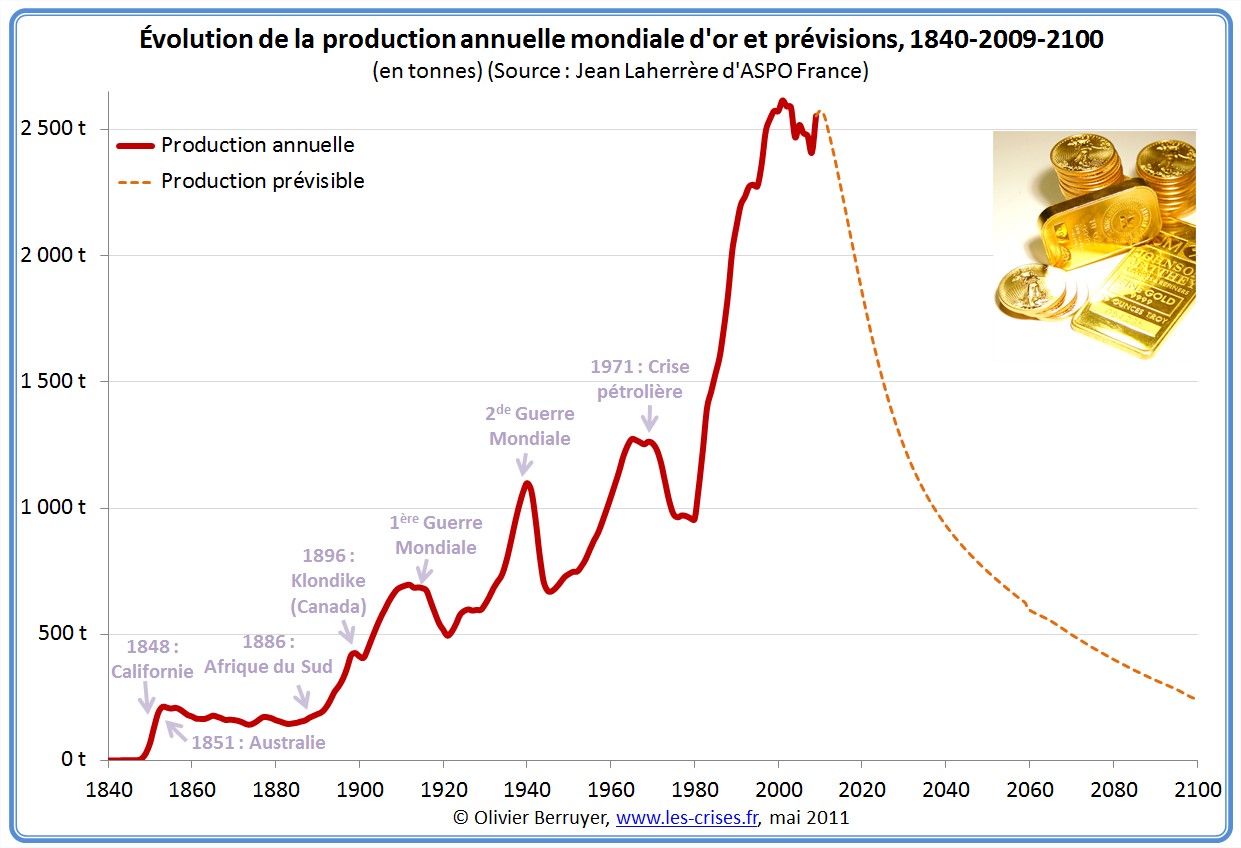 Production mondiale d'or depuis 1840
