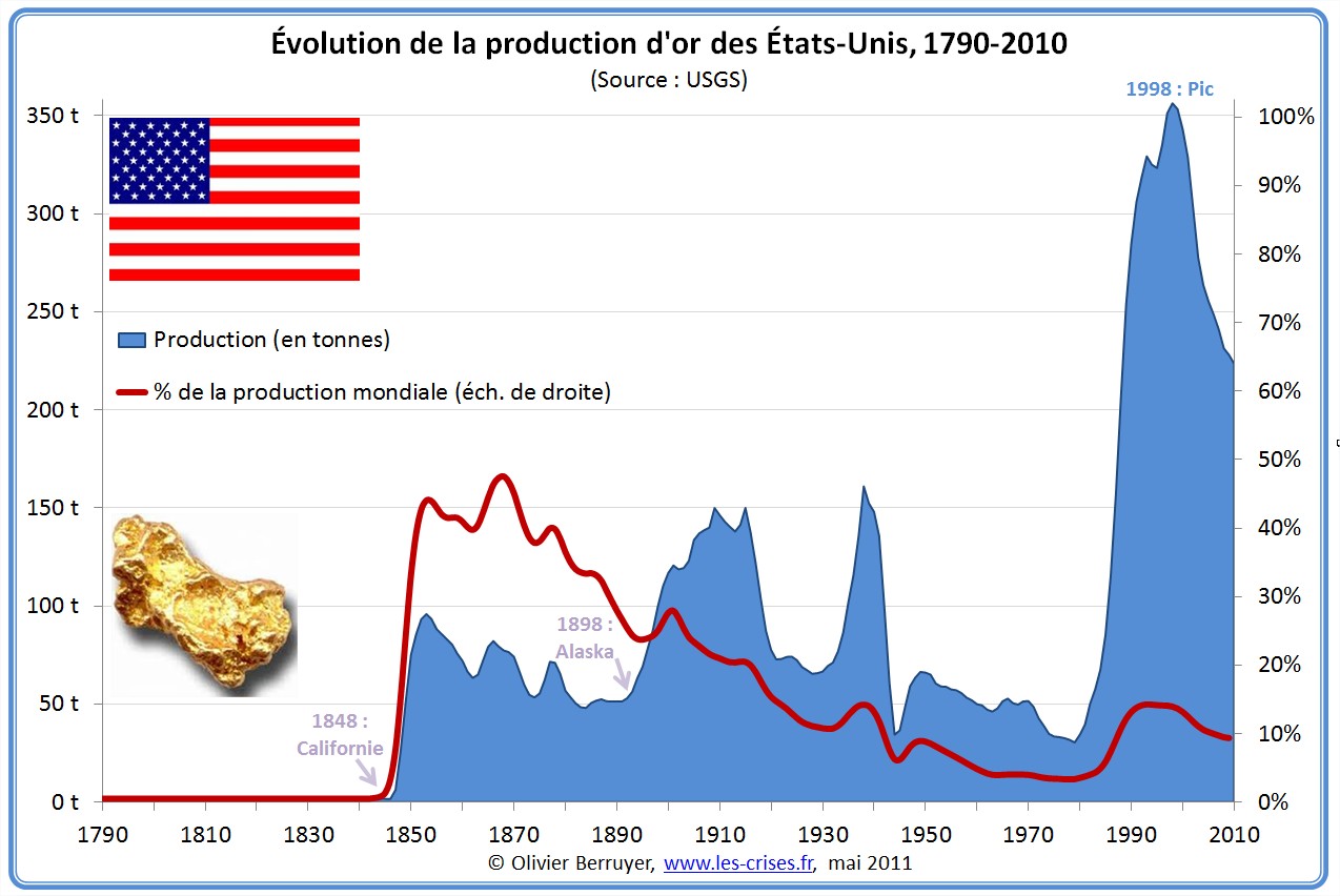 Production d'or des États-Unis