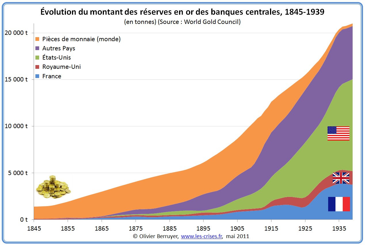 Réserves d'or des banques centrales 1845-1939