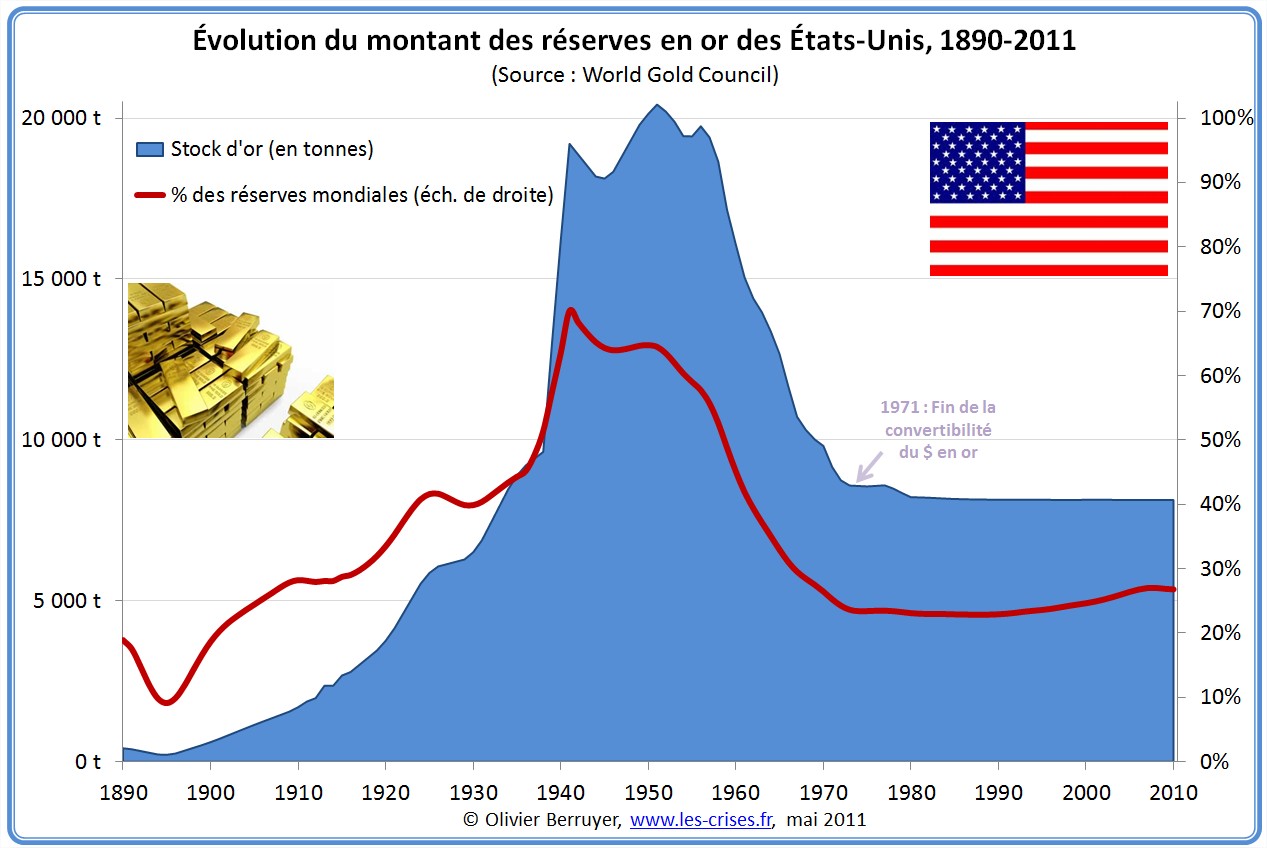Réserves d'or des États-Unis
