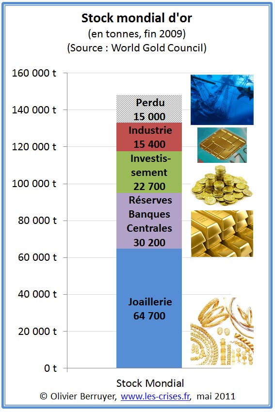 Production mondiale cumulée d'or depuis 1840
