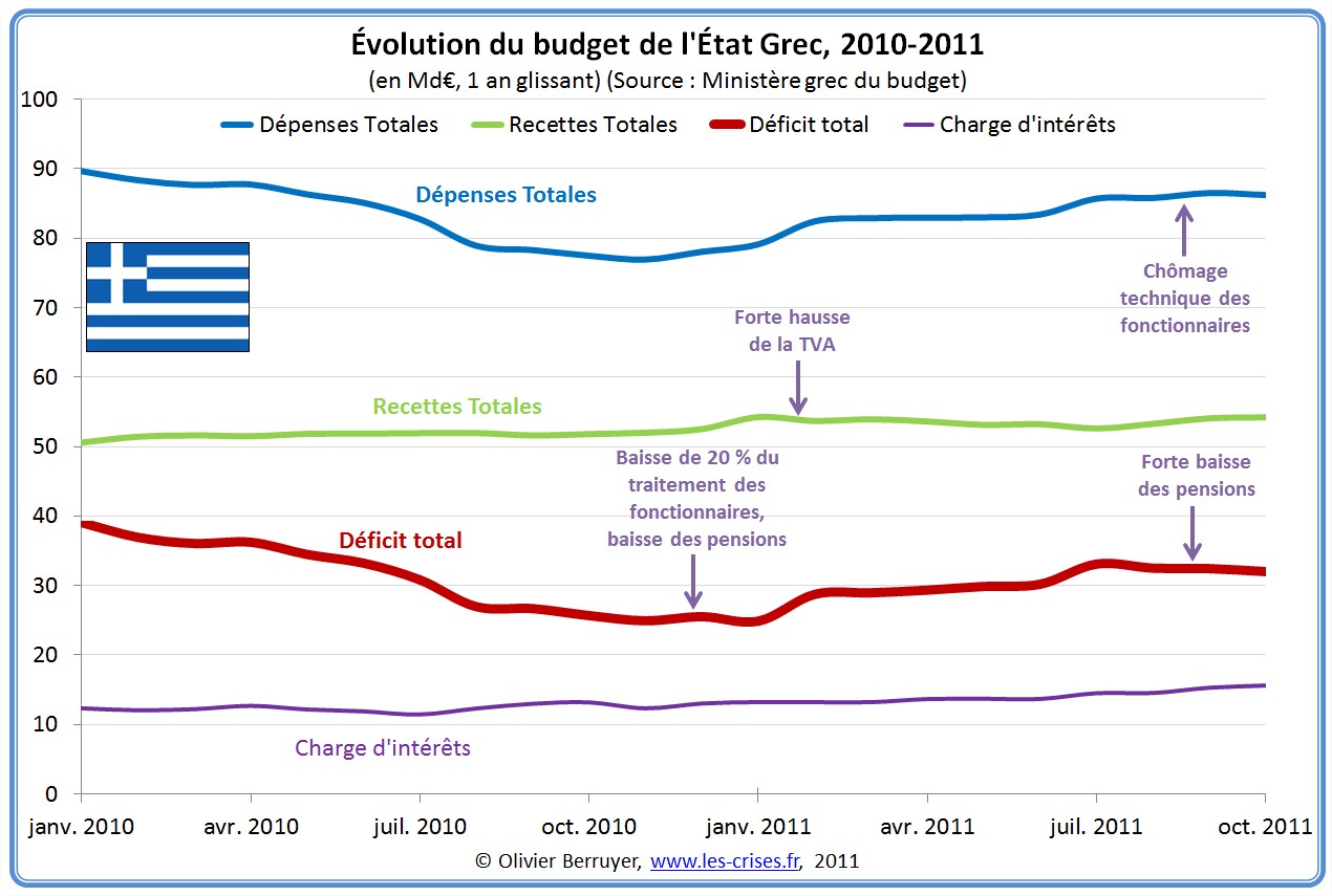 Budget grec Grèce