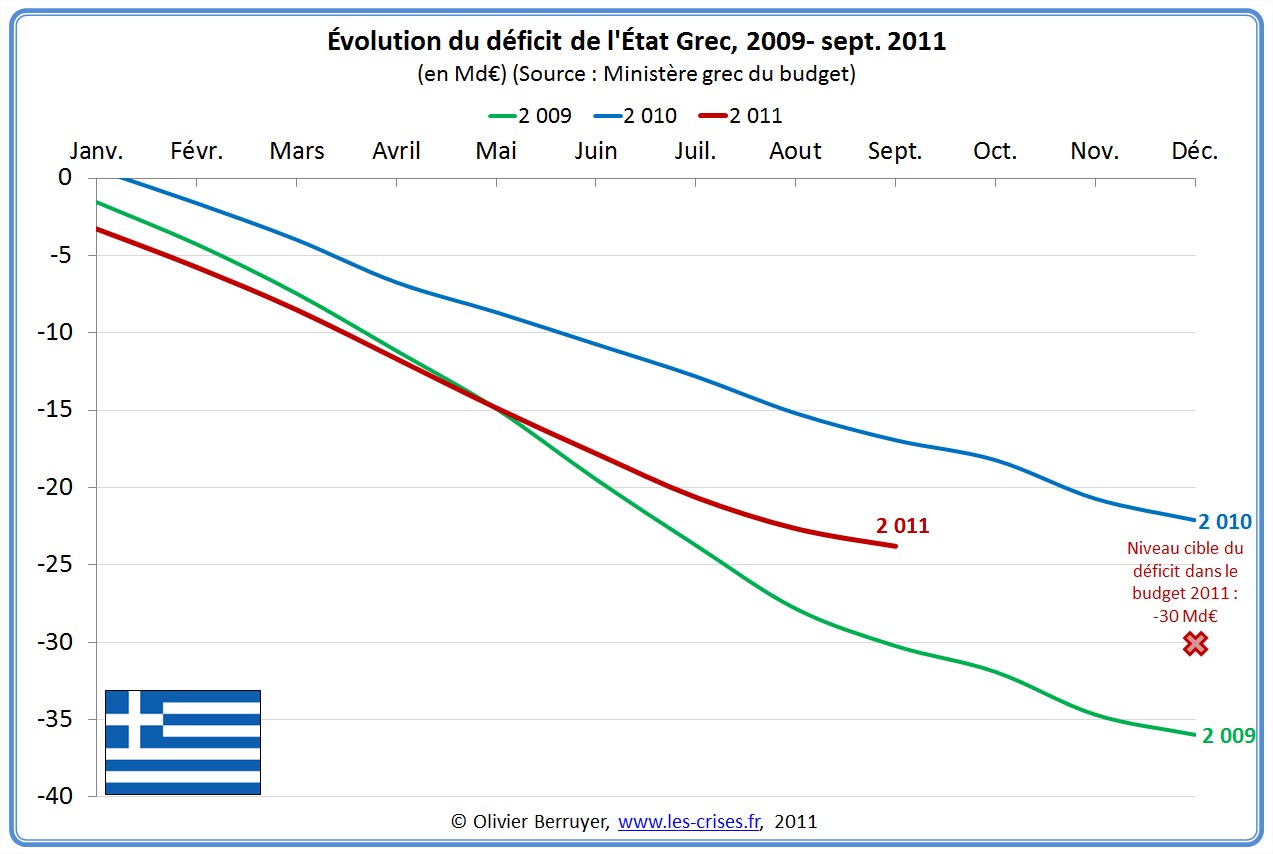 Budget grec Grèce