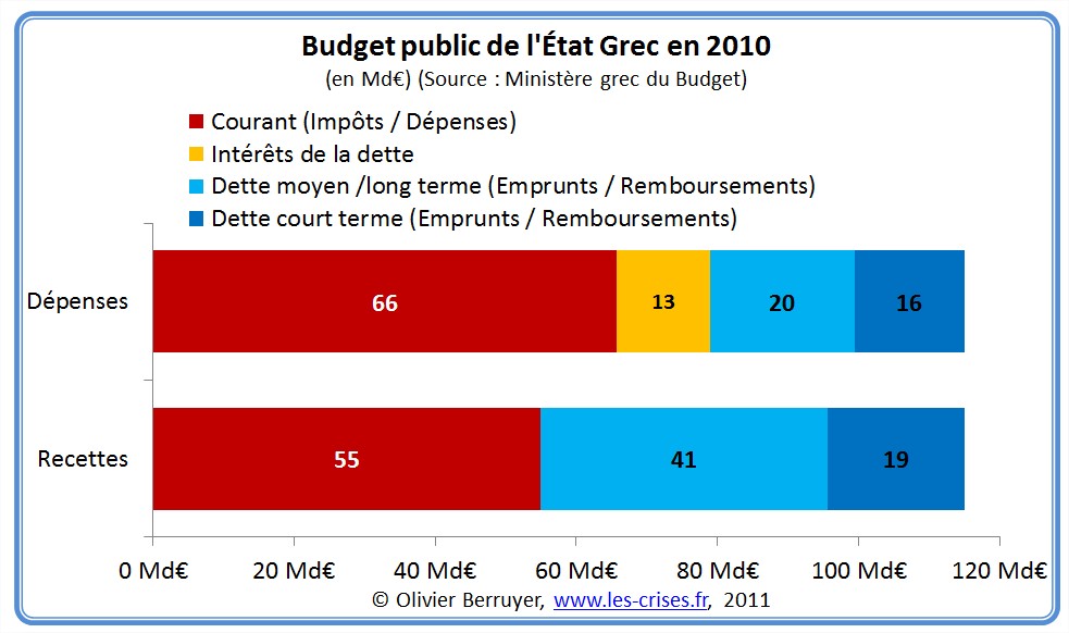 Financement Dette grecque Grèce