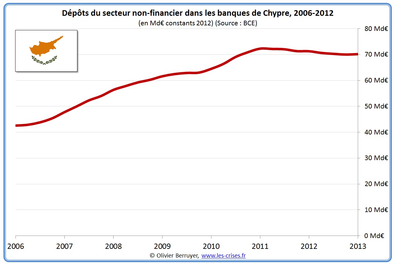 Chypre crise dette