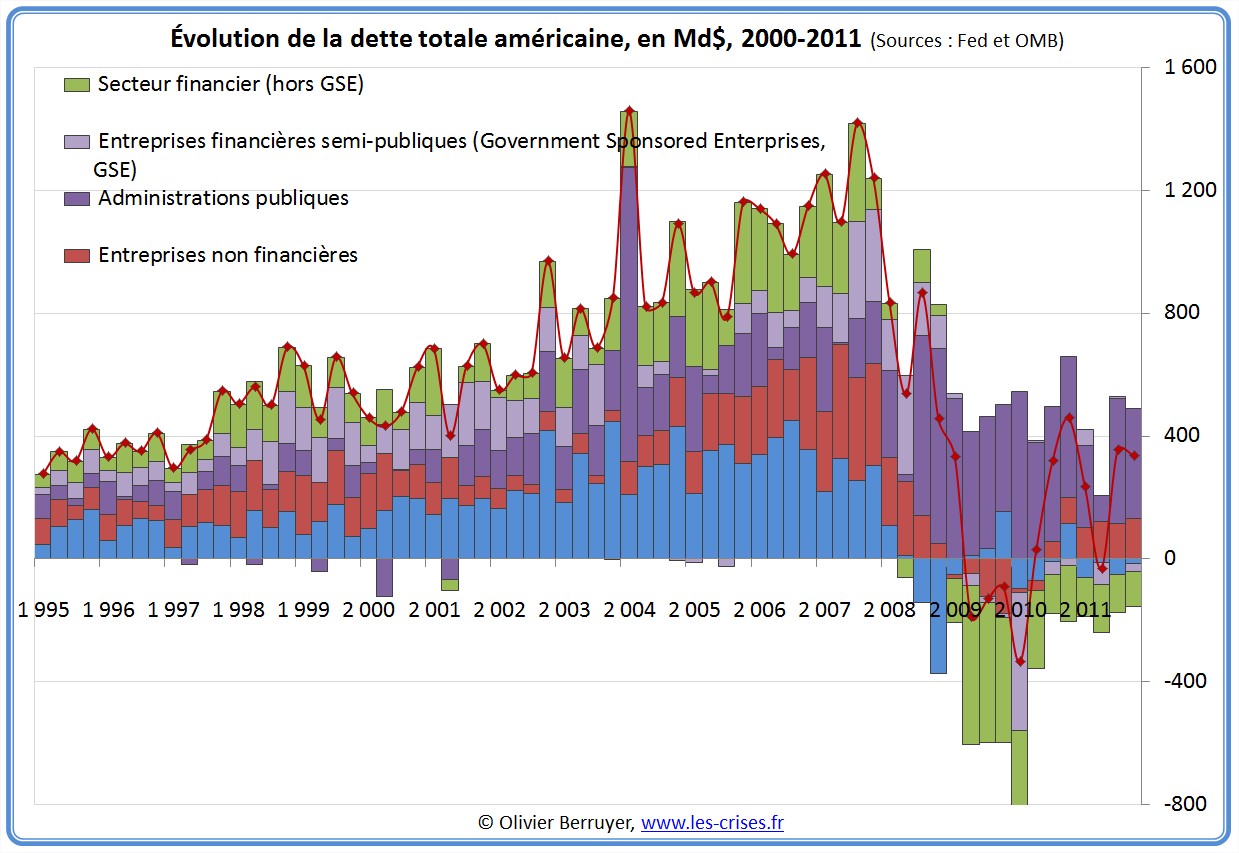 Evolution de la Dette totale des USA depuis 2000