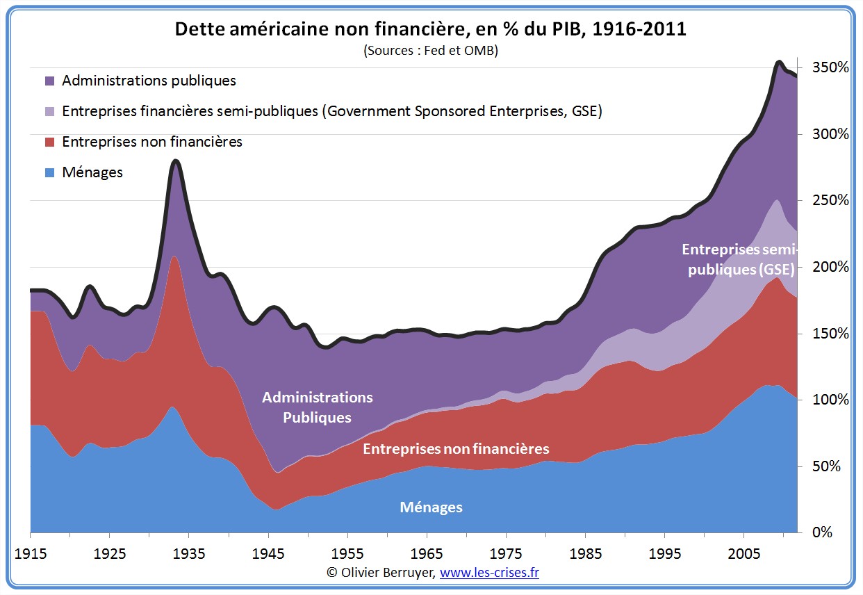 Dette secteur non financier des USA depuis 1916