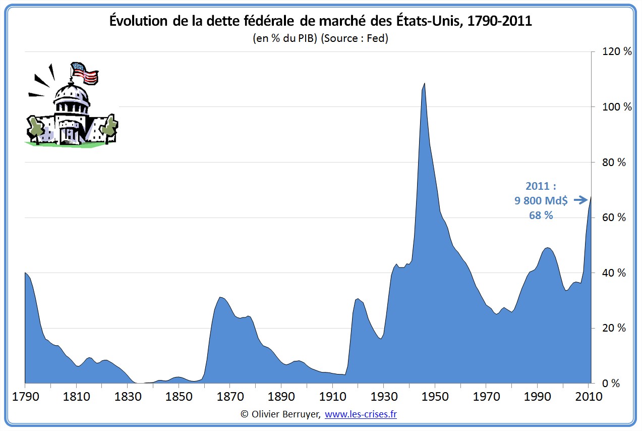 Dette fédérale de marché des USA depuis 1790