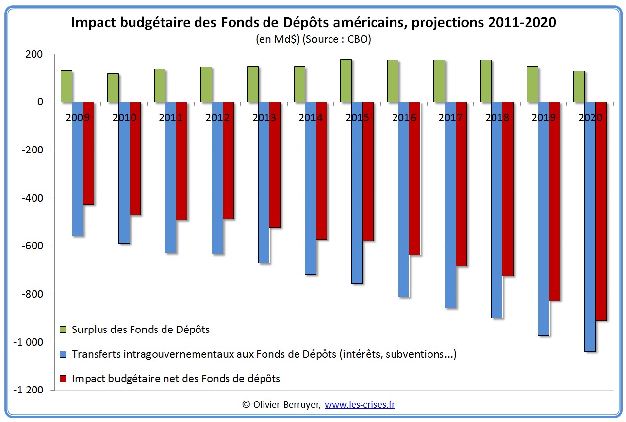 Impact budgétaire des Fonds de dépôts américains