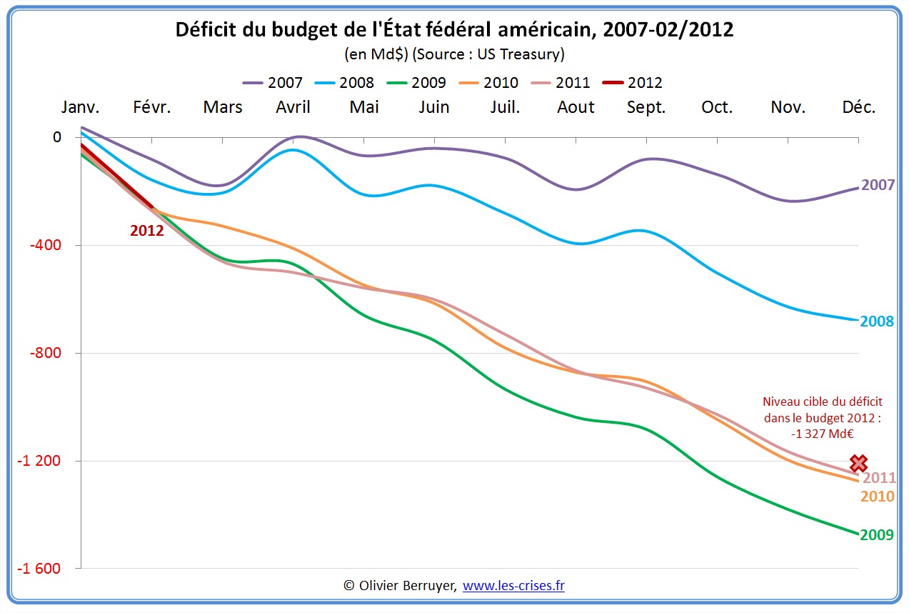 Situation mensuelle du budget américain