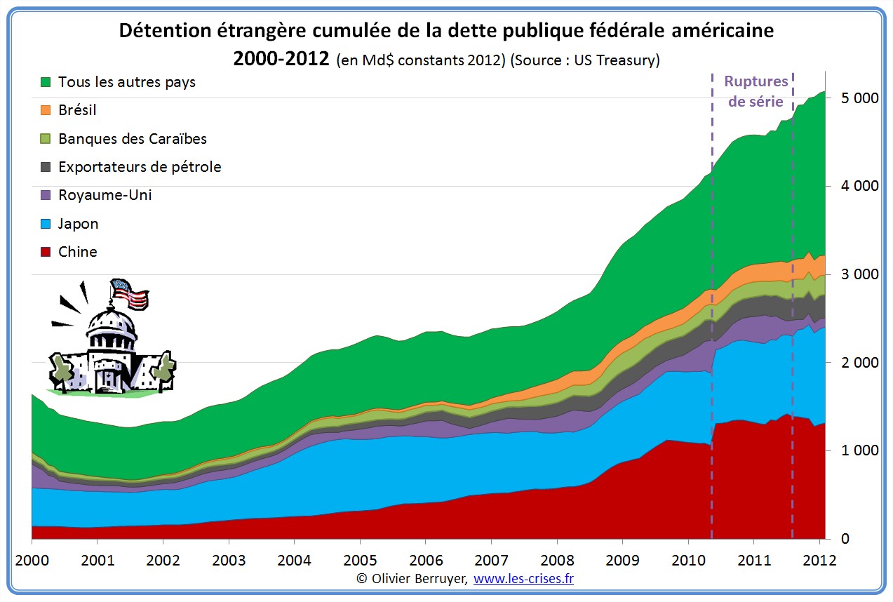 Détention étrangère de la dette publique américaine