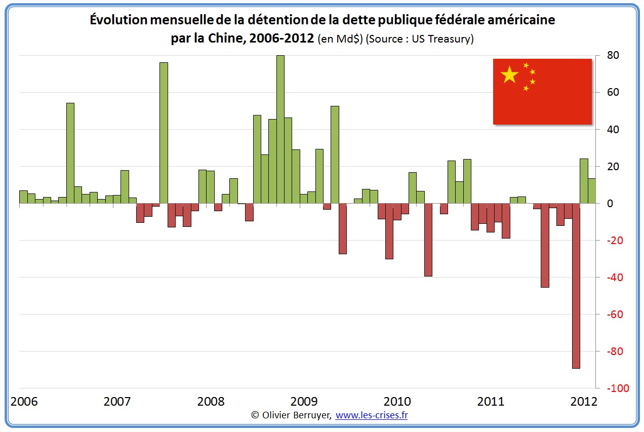 Détention chinoise de la dette publique américaine