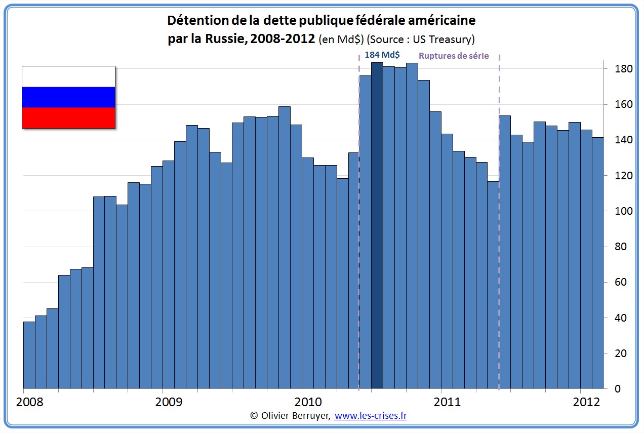 Détention russe de la dette publique américaine