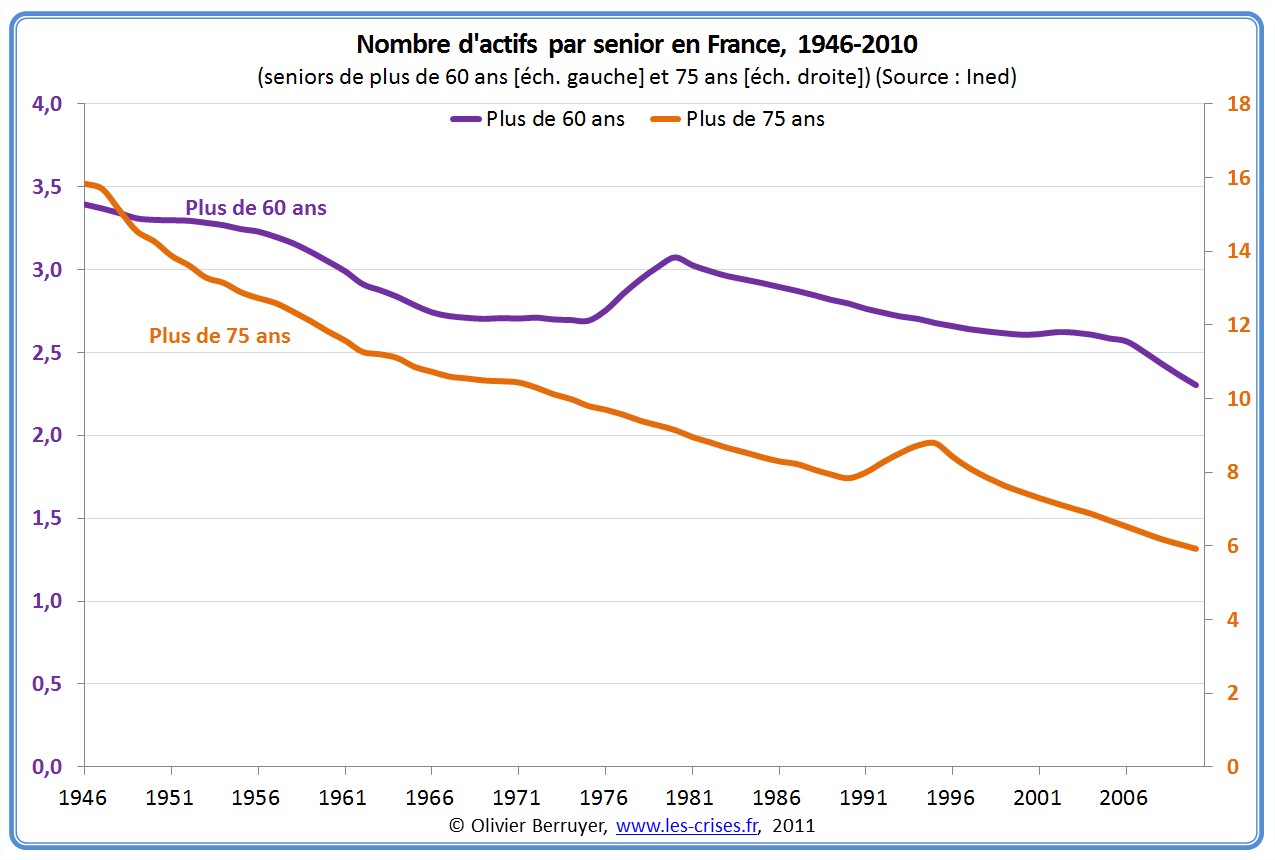 Ratio dépendance démographique France