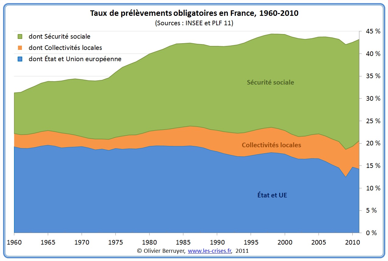 Prélèvements Obligatoires en France