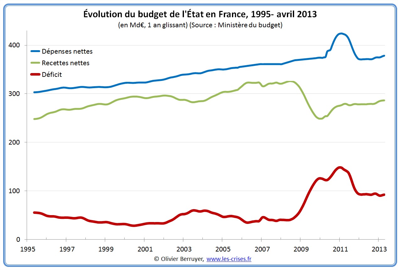 Situation mensuelle du budget français