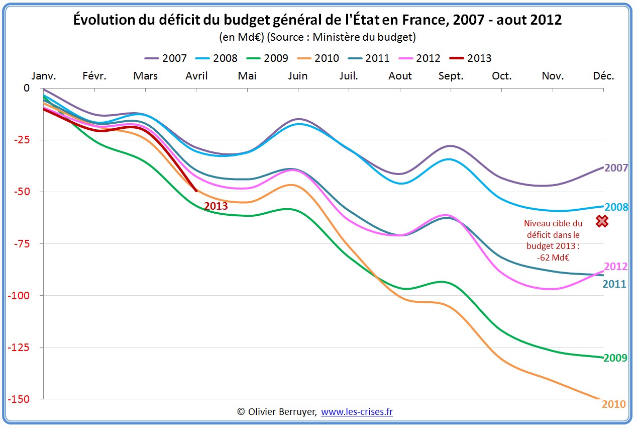 Situation mensuelle du budget français